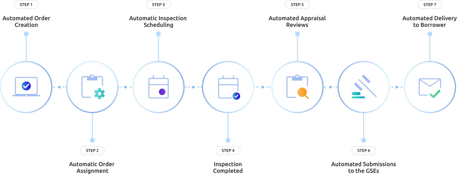 Core WorkFlow