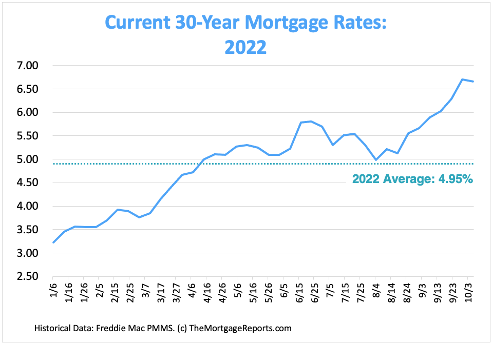 Rising Mortagage Rates