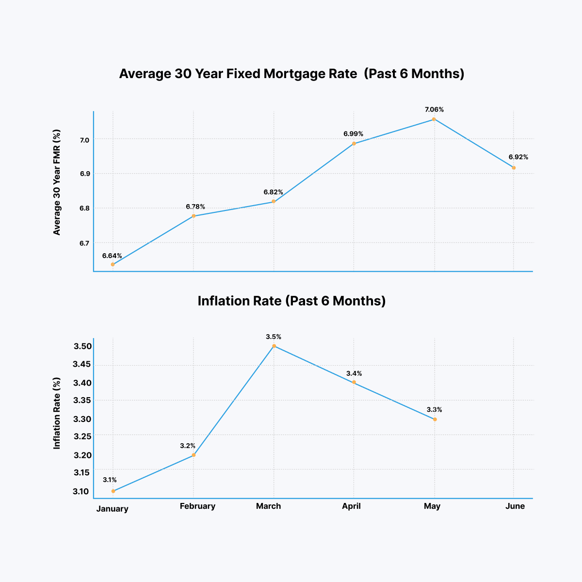 Graph showing the average 30-year FMR vs. inflation rate over the past 6 months.